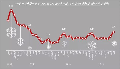 ثبت 28 درصد بازدهی برای «ومهان» سهمی برای تمام فصول!