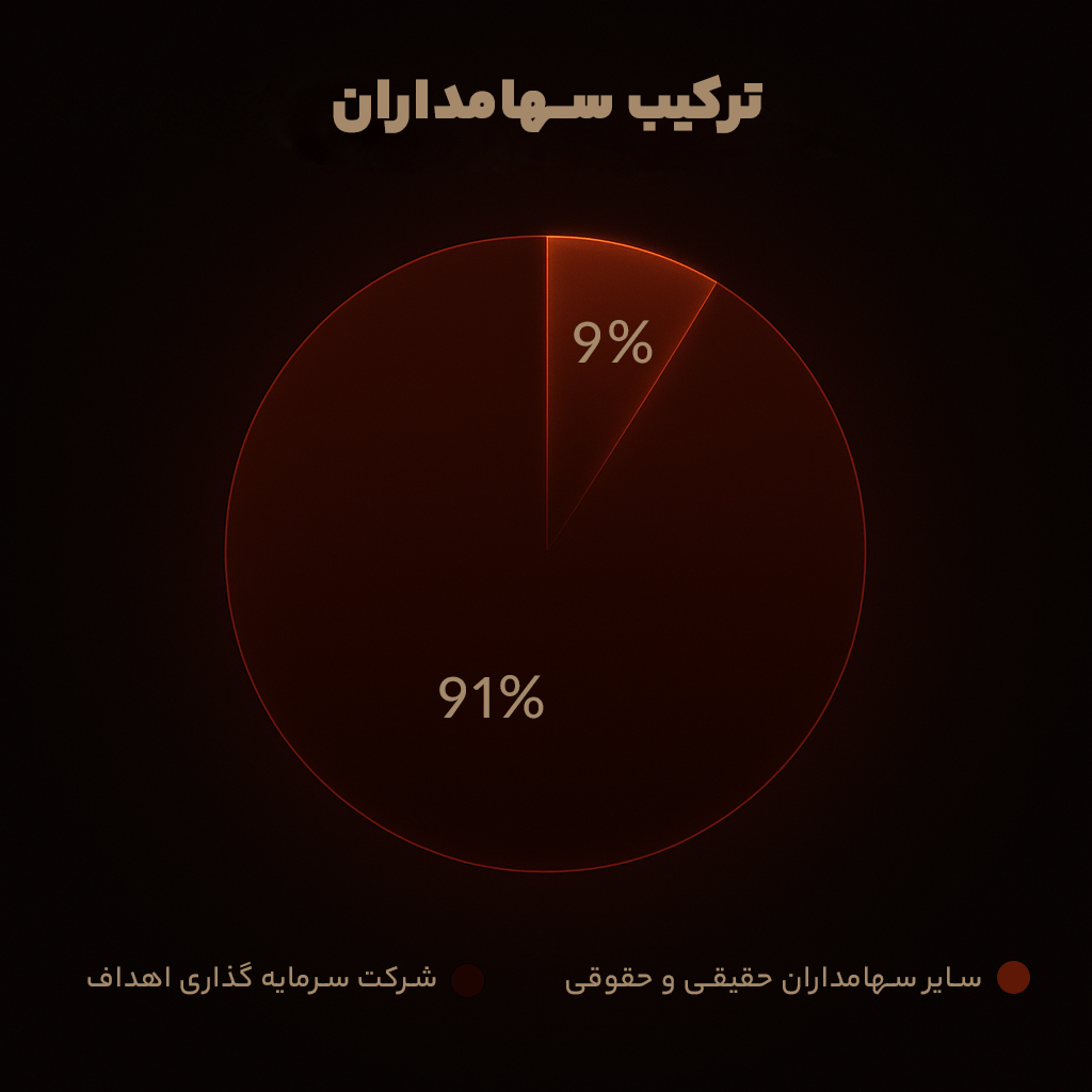 ترکیب سهامداران
